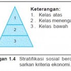 Pengertian Stratifikasi Sosial Menurut Para Ahli