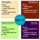 Pengertian analisa SWOT Menurut Para Ahli adalah